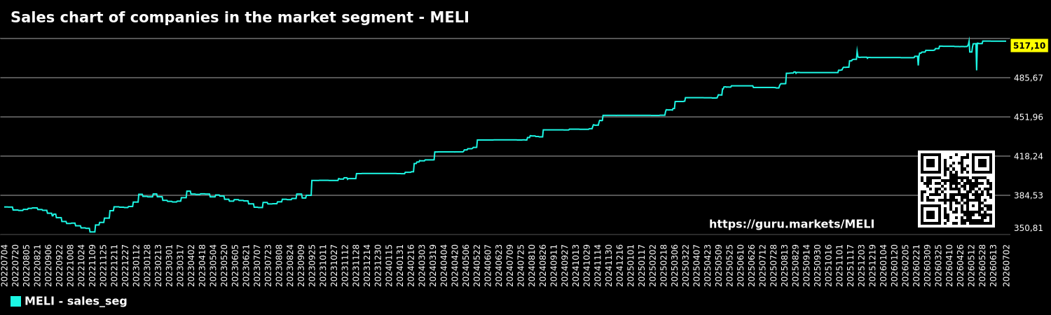 Sales chart of companies in the market segment - MELI